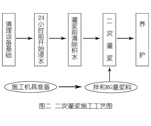 湘阴灌浆料施工工艺—文字完整版